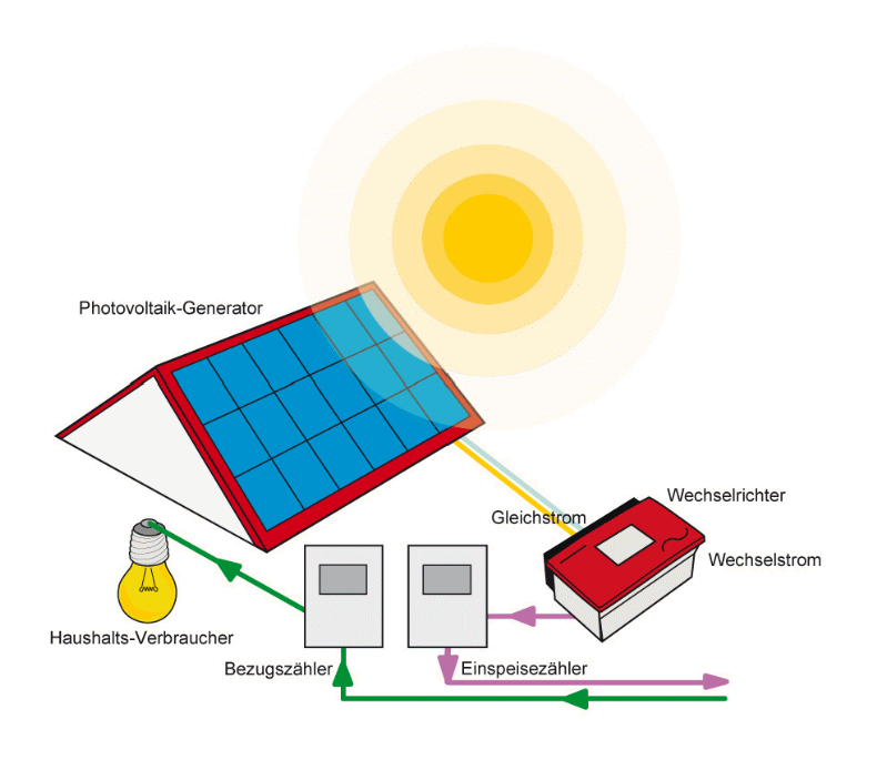 Fotovoltaik